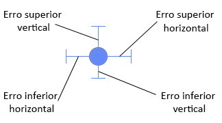 Marcador com barras de erro