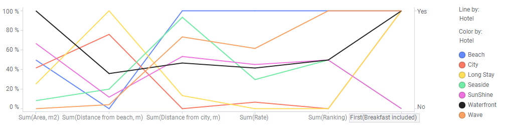 Gráfico de Coordenadas Paralelas com uma linha por hotel.
