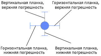 Маркер с планками погрешностей