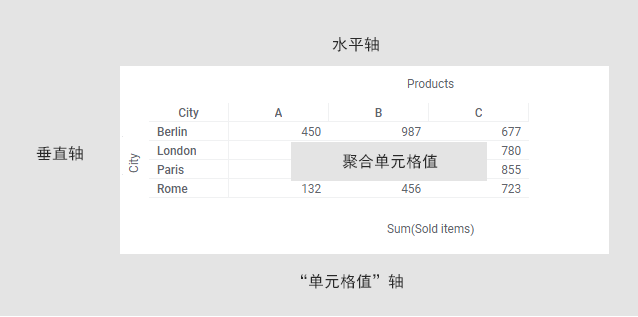 具有标签的交叉表示例