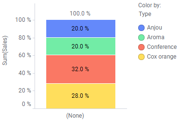 Normalized bar chart