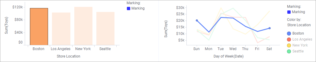 Example, markings across visualizations