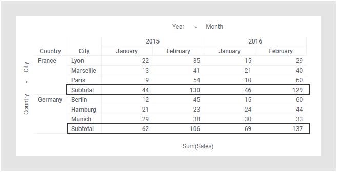 Subtotals in a cross table