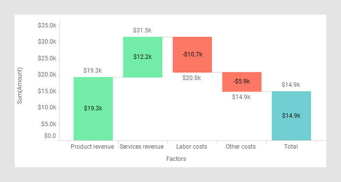 Waterfall chart