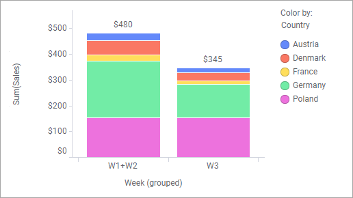 group by category axis