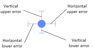 Marker with error bars