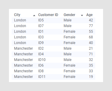 Sorted table