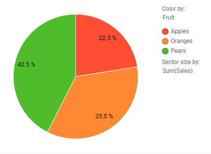 Pie chart showing the contribution of different categories to the total sales.