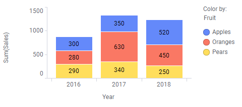 Stacked bar chart