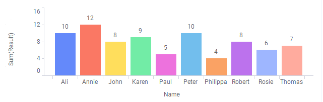 Bar chart