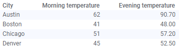 Short/wide data table with temperature data.