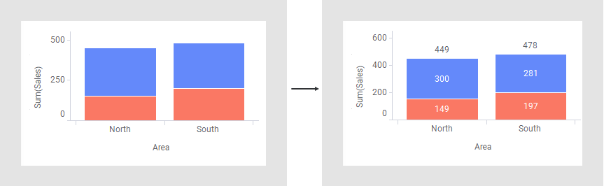 Values of bars shown