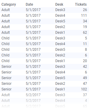 Tall/skinny data table with ticket sales information, after unpivoting.