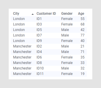 Sorted table