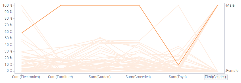 Parallel coordninate plot showing customer purchase patterns.