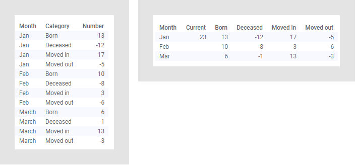 Data tables