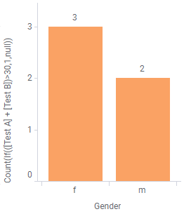 Bar chart with expression