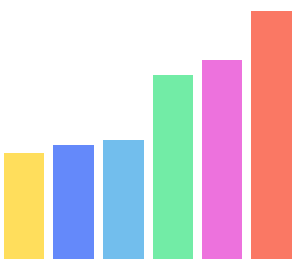 Bars sorted from lowest to highest