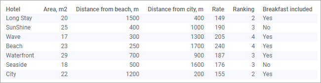 Data table showing details about hotels.