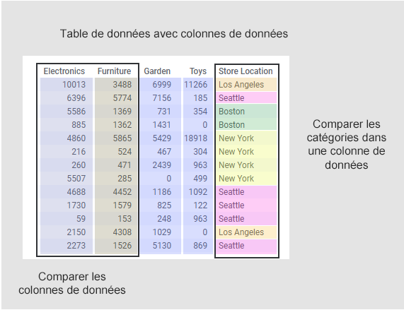 Comparaison des colonnes et des valeurs de colonnes