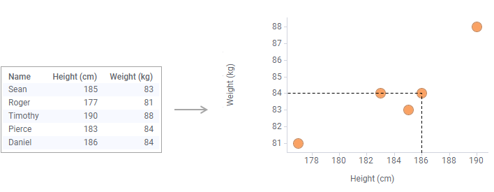 テーブルのデータ ローの表現と散布図の表現の比較。