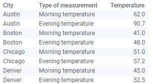 Tall/skinny data table with temperature data, after unpivoting.