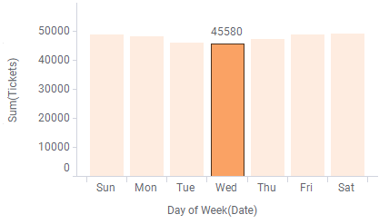 Bar charts showing ticket sales per week day and quarter.