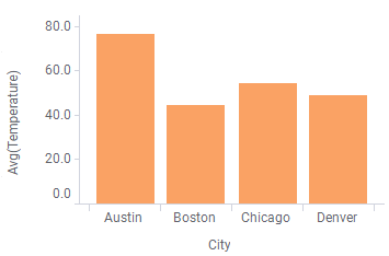 Bar chart showing average temperature in different cities.