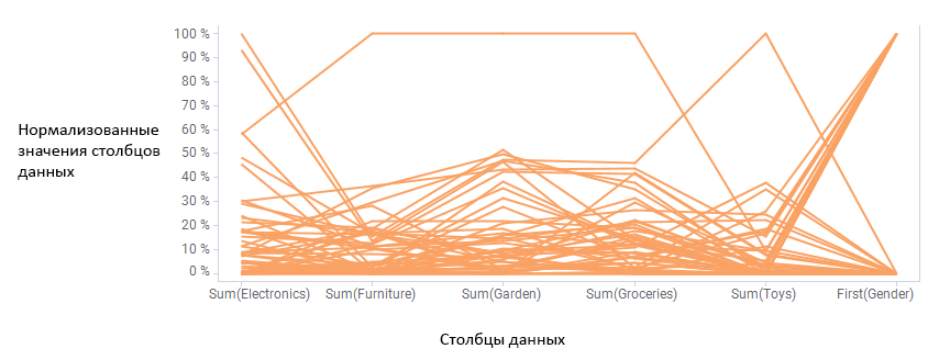 Пример диаграммы с параллельными координатами.