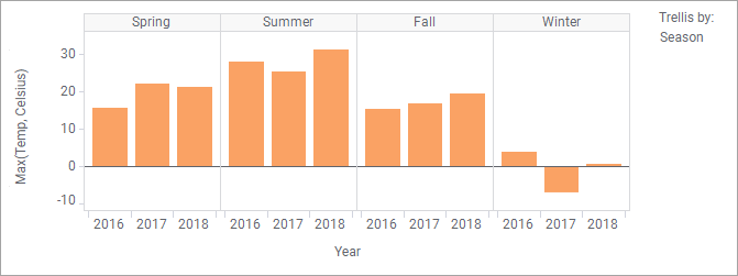 Visualización enrejada que muestra los datos, divididos por temporada.