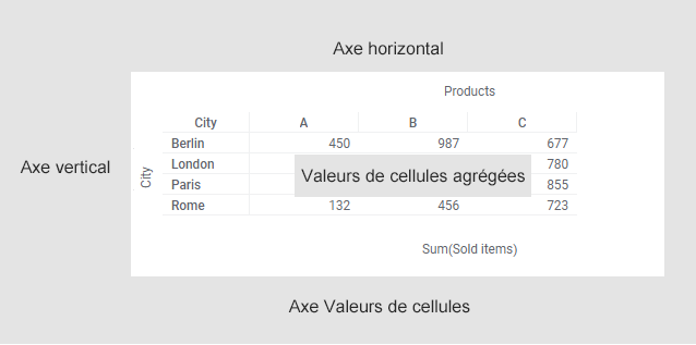 Exemple de tableau croisé avec des intitulés