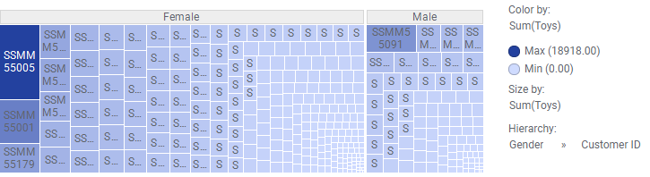 Treemap identifiant le « meilleur » client, homme et femme, dans le rayon Jouets.