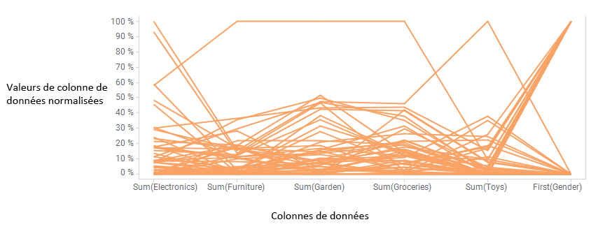 Exemple de graphique de coordonnées parallèles.