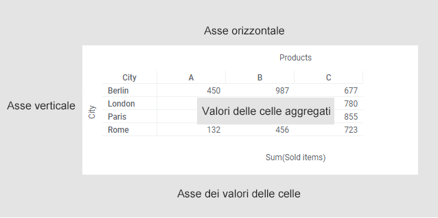 Esempio di tabella incrociata con etichette