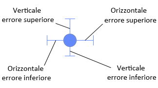 Marcatore con barre di errore