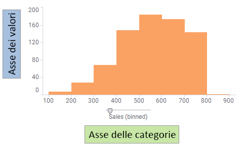 Esempio di istogramma.