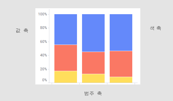 100% 스택 막대 그래프
