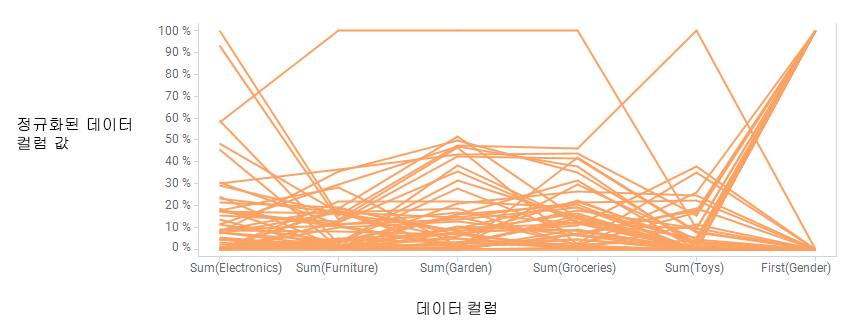평행 좌표 그래프 예제.