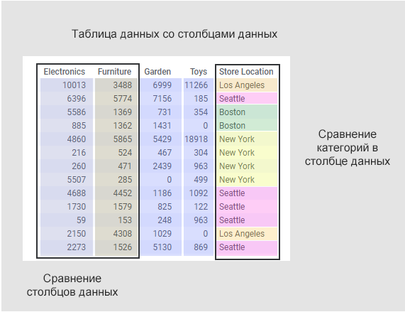 Сравнение столбцов и значений столбцов