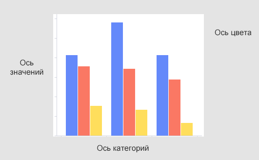 Гистограмма со столбцами без наложений