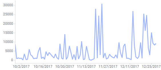 Colonne de date, format par défaut.
