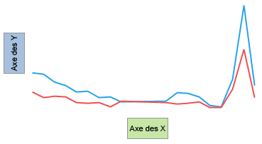 exemple de courbe de tendance