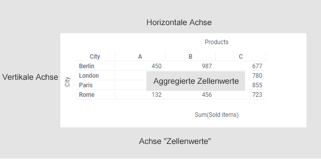 Kreuztabellenbeispiel mit Beschriftungen