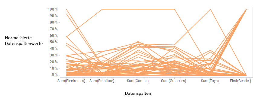 Beispiel eines Parallelkoordinatendiagramms.