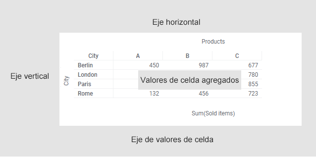 Ejemplo de tabla cruzada con etiquetas