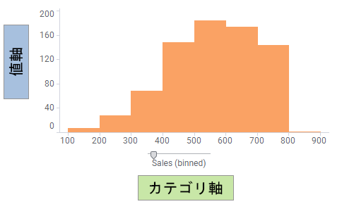 ヒストグラムの例。