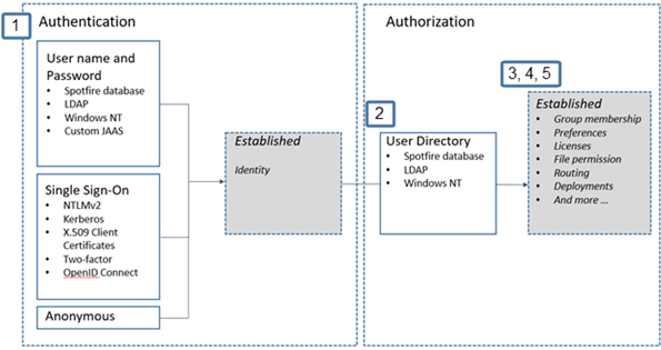 authentication and authorization