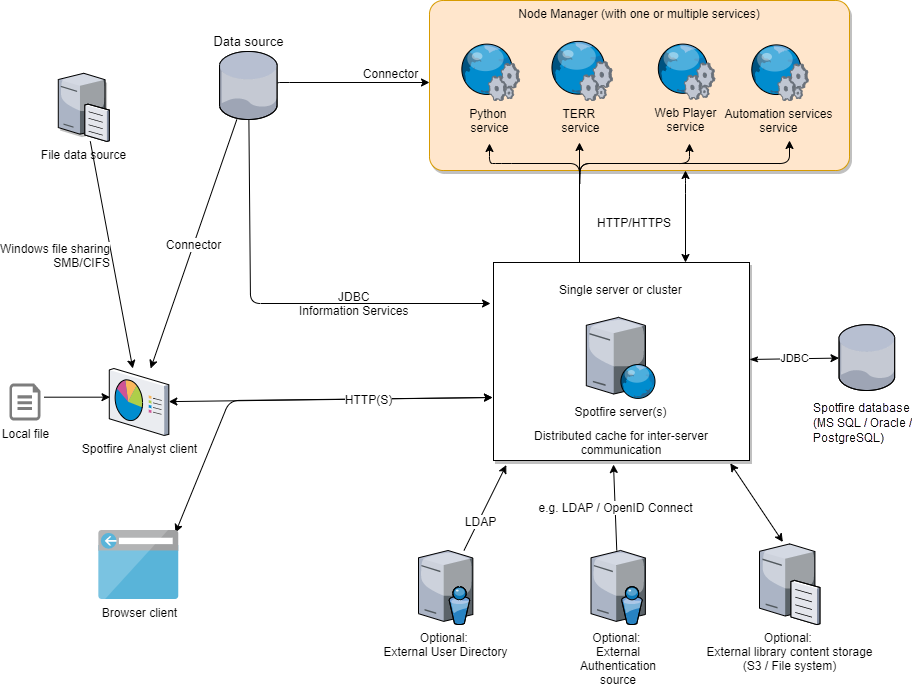 Spotfire environment architectural overview