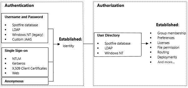 Authentication and user directory introduction