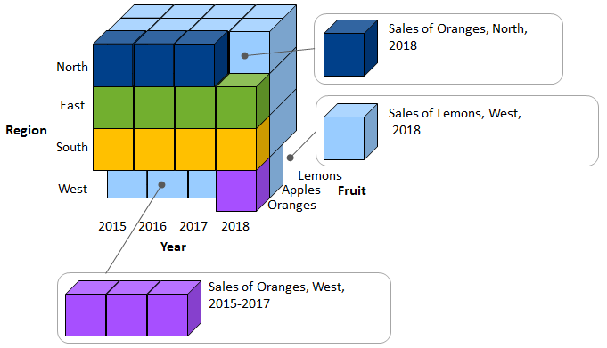 Sample Picture Using Over Using OVER statement to reference data slices